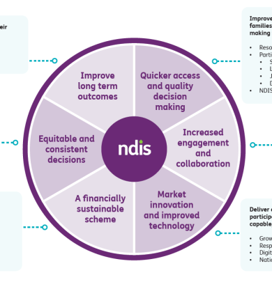 NDIS Payment Mastery: Strategies for Success