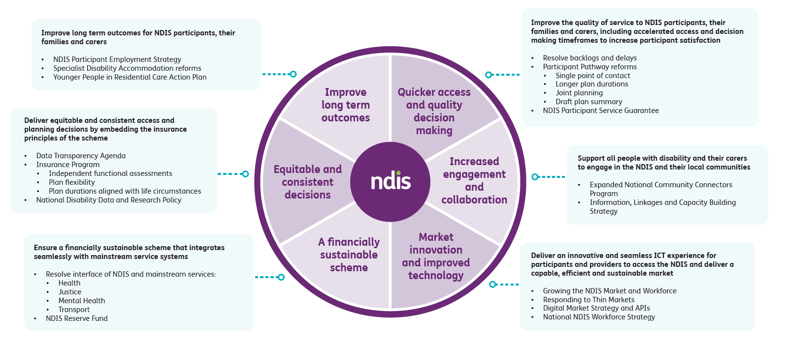 NDIS Payment Mastery: Strategies for Success