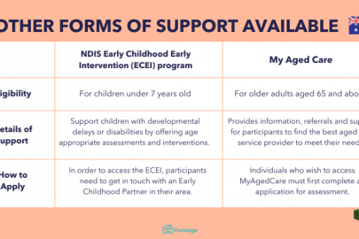 NDIS and Centrelink: Key Differences Explained